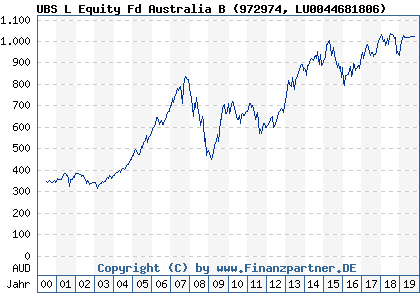 Chart: UBS L Equity Fd Australia B) | LU0044681806